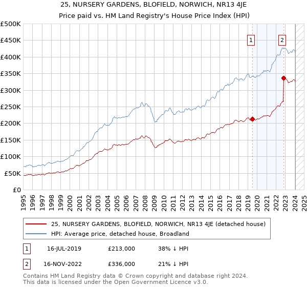 25, NURSERY GARDENS, BLOFIELD, NORWICH, NR13 4JE: Price paid vs HM Land Registry's House Price Index