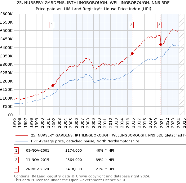 25, NURSERY GARDENS, IRTHLINGBOROUGH, WELLINGBOROUGH, NN9 5DE: Price paid vs HM Land Registry's House Price Index