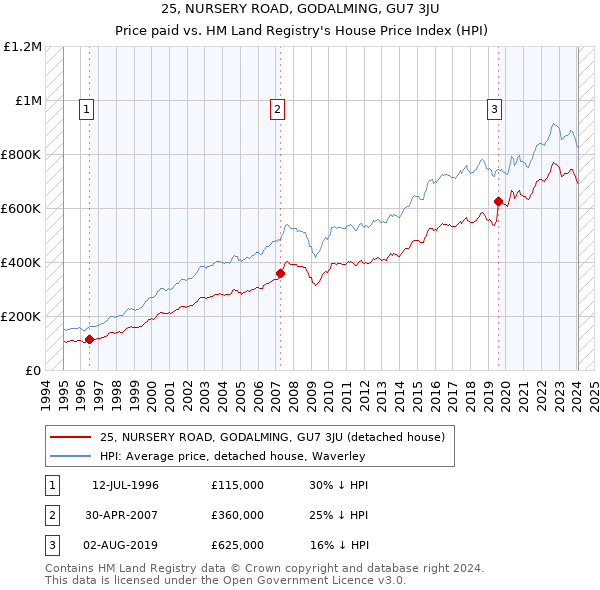 25, NURSERY ROAD, GODALMING, GU7 3JU: Price paid vs HM Land Registry's House Price Index