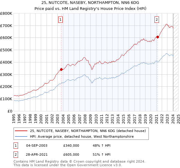 25, NUTCOTE, NASEBY, NORTHAMPTON, NN6 6DG: Price paid vs HM Land Registry's House Price Index