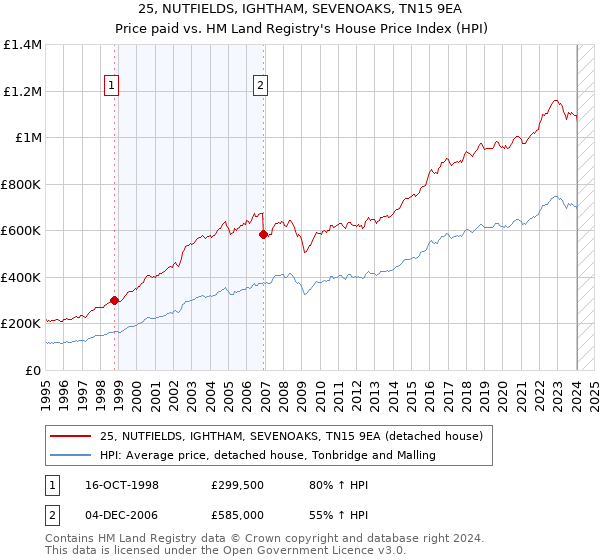 25, NUTFIELDS, IGHTHAM, SEVENOAKS, TN15 9EA: Price paid vs HM Land Registry's House Price Index