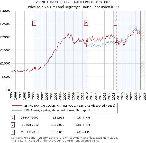 25, NUTHATCH CLOSE, HARTLEPOOL, TS26 0RZ: Price paid vs HM Land Registry's House Price Index