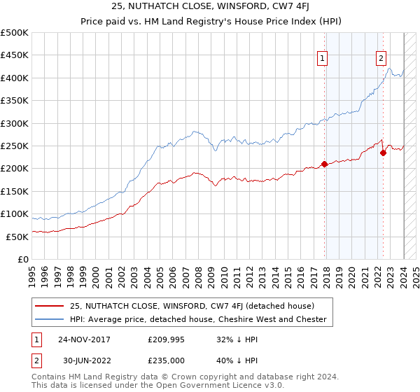 25, NUTHATCH CLOSE, WINSFORD, CW7 4FJ: Price paid vs HM Land Registry's House Price Index