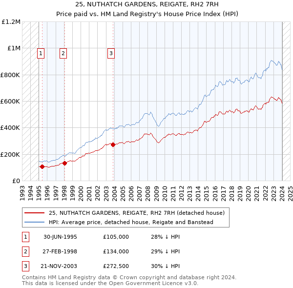 25, NUTHATCH GARDENS, REIGATE, RH2 7RH: Price paid vs HM Land Registry's House Price Index