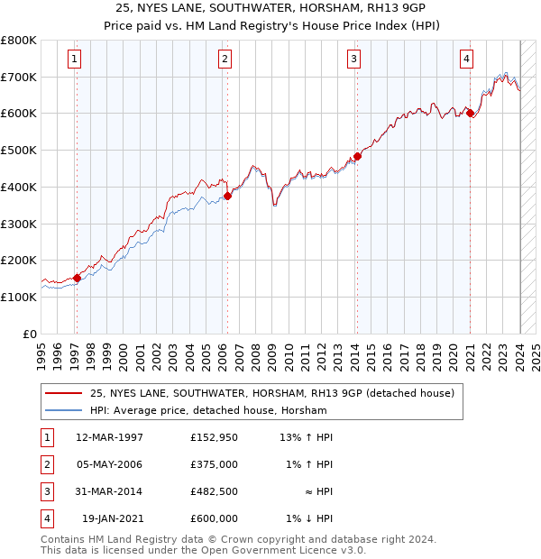 25, NYES LANE, SOUTHWATER, HORSHAM, RH13 9GP: Price paid vs HM Land Registry's House Price Index
