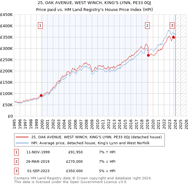 25, OAK AVENUE, WEST WINCH, KING'S LYNN, PE33 0QJ: Price paid vs HM Land Registry's House Price Index