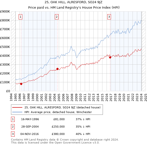 25, OAK HILL, ALRESFORD, SO24 9JZ: Price paid vs HM Land Registry's House Price Index