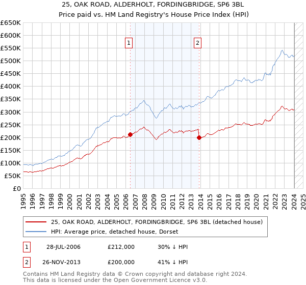 25, OAK ROAD, ALDERHOLT, FORDINGBRIDGE, SP6 3BL: Price paid vs HM Land Registry's House Price Index
