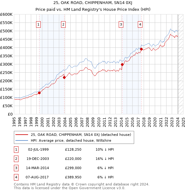 25, OAK ROAD, CHIPPENHAM, SN14 0XJ: Price paid vs HM Land Registry's House Price Index