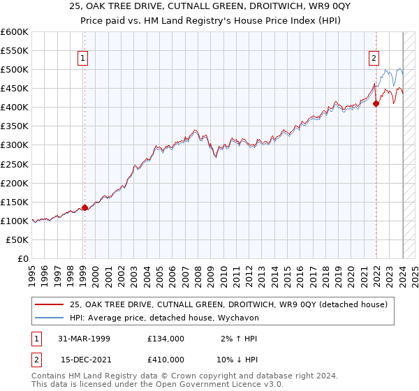 25, OAK TREE DRIVE, CUTNALL GREEN, DROITWICH, WR9 0QY: Price paid vs HM Land Registry's House Price Index