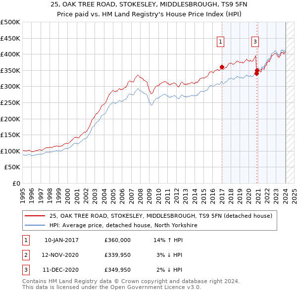 25, OAK TREE ROAD, STOKESLEY, MIDDLESBROUGH, TS9 5FN: Price paid vs HM Land Registry's House Price Index