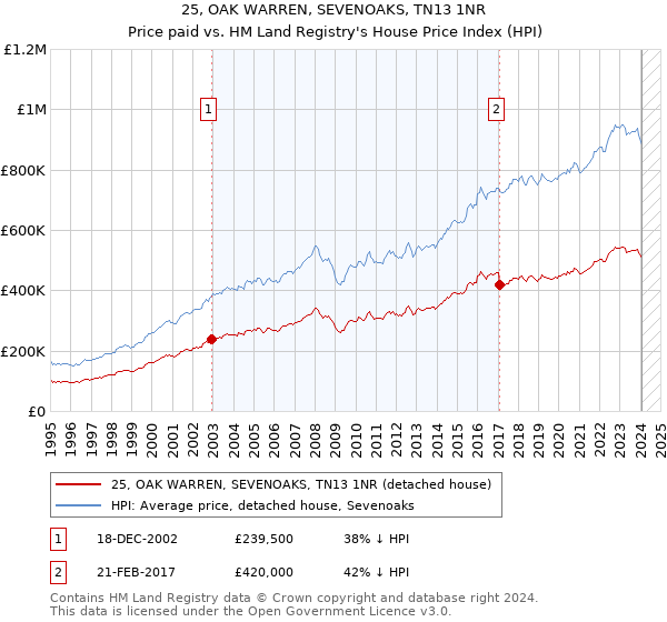 25, OAK WARREN, SEVENOAKS, TN13 1NR: Price paid vs HM Land Registry's House Price Index