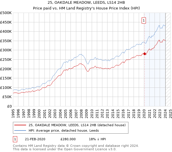 25, OAKDALE MEADOW, LEEDS, LS14 2HB: Price paid vs HM Land Registry's House Price Index
