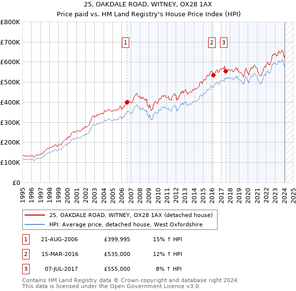 25, OAKDALE ROAD, WITNEY, OX28 1AX: Price paid vs HM Land Registry's House Price Index