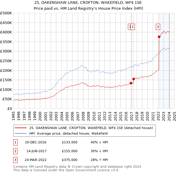 25, OAKENSHAW LANE, CROFTON, WAKEFIELD, WF4 1SE: Price paid vs HM Land Registry's House Price Index