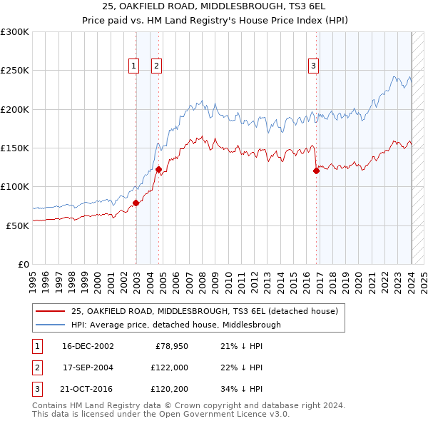 25, OAKFIELD ROAD, MIDDLESBROUGH, TS3 6EL: Price paid vs HM Land Registry's House Price Index