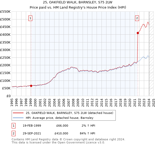 25, OAKFIELD WALK, BARNSLEY, S75 2LW: Price paid vs HM Land Registry's House Price Index