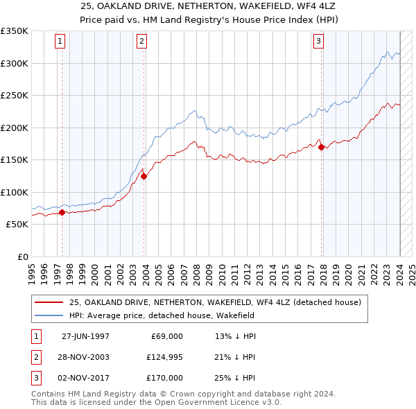 25, OAKLAND DRIVE, NETHERTON, WAKEFIELD, WF4 4LZ: Price paid vs HM Land Registry's House Price Index