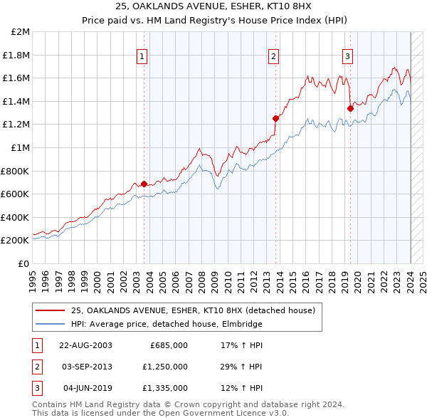 25, OAKLANDS AVENUE, ESHER, KT10 8HX: Price paid vs HM Land Registry's House Price Index