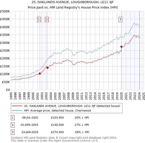 25, OAKLANDS AVENUE, LOUGHBOROUGH, LE11 3JF: Price paid vs HM Land Registry's House Price Index