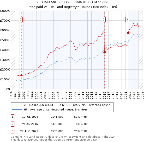25, OAKLANDS CLOSE, BRAINTREE, CM77 7PZ: Price paid vs HM Land Registry's House Price Index