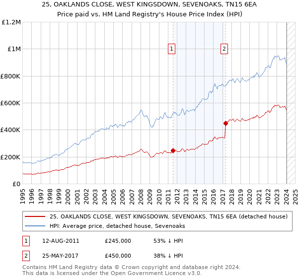 25, OAKLANDS CLOSE, WEST KINGSDOWN, SEVENOAKS, TN15 6EA: Price paid vs HM Land Registry's House Price Index