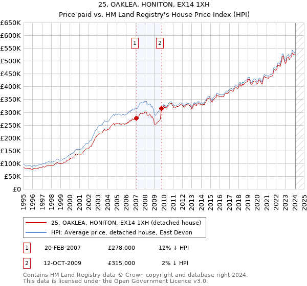 25, OAKLEA, HONITON, EX14 1XH: Price paid vs HM Land Registry's House Price Index