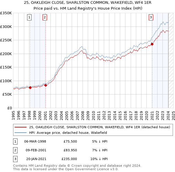 25, OAKLEIGH CLOSE, SHARLSTON COMMON, WAKEFIELD, WF4 1ER: Price paid vs HM Land Registry's House Price Index