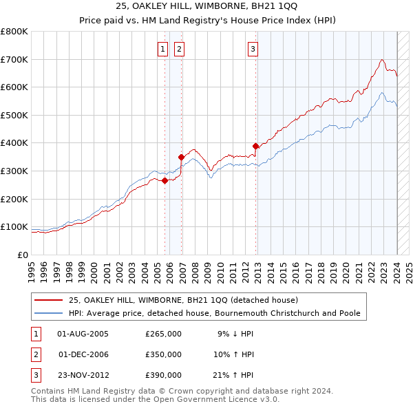 25, OAKLEY HILL, WIMBORNE, BH21 1QQ: Price paid vs HM Land Registry's House Price Index