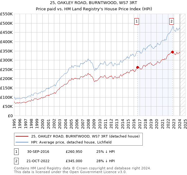 25, OAKLEY ROAD, BURNTWOOD, WS7 3RT: Price paid vs HM Land Registry's House Price Index