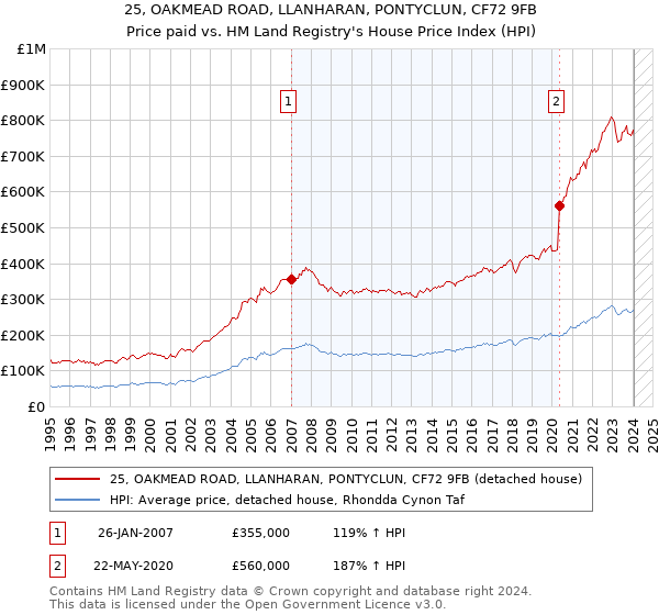 25, OAKMEAD ROAD, LLANHARAN, PONTYCLUN, CF72 9FB: Price paid vs HM Land Registry's House Price Index
