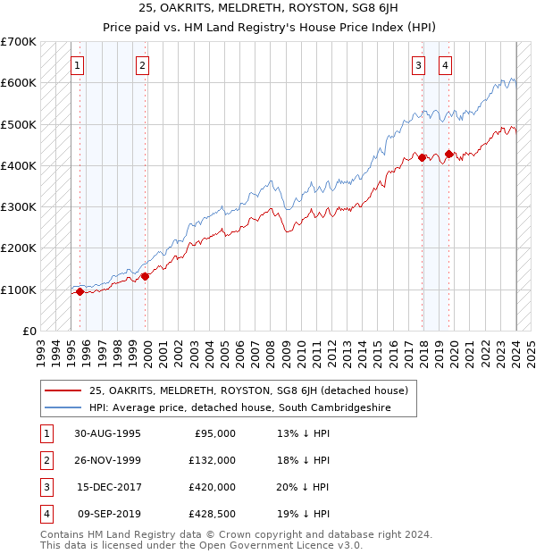 25, OAKRITS, MELDRETH, ROYSTON, SG8 6JH: Price paid vs HM Land Registry's House Price Index