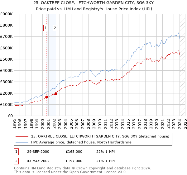 25, OAKTREE CLOSE, LETCHWORTH GARDEN CITY, SG6 3XY: Price paid vs HM Land Registry's House Price Index