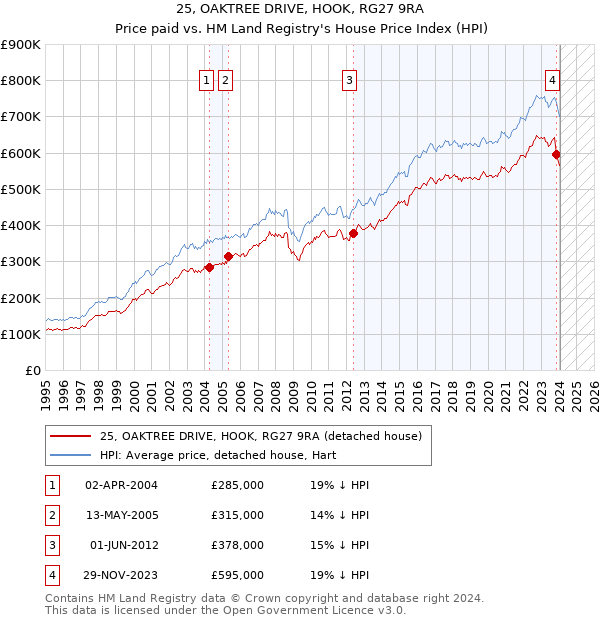 25, OAKTREE DRIVE, HOOK, RG27 9RA: Price paid vs HM Land Registry's House Price Index