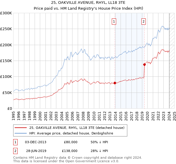 25, OAKVILLE AVENUE, RHYL, LL18 3TE: Price paid vs HM Land Registry's House Price Index