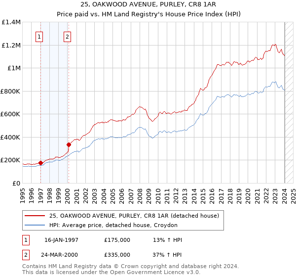 25, OAKWOOD AVENUE, PURLEY, CR8 1AR: Price paid vs HM Land Registry's House Price Index