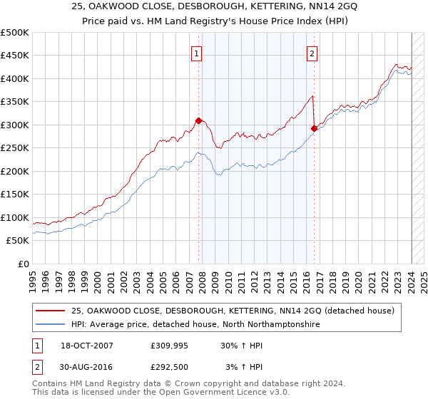 25, OAKWOOD CLOSE, DESBOROUGH, KETTERING, NN14 2GQ: Price paid vs HM Land Registry's House Price Index