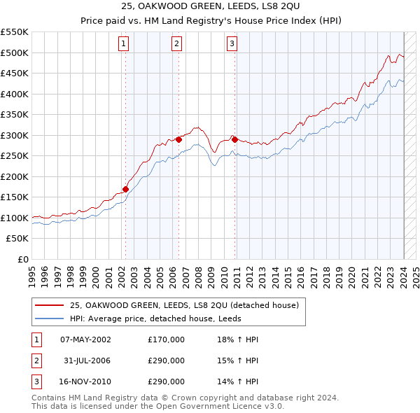 25, OAKWOOD GREEN, LEEDS, LS8 2QU: Price paid vs HM Land Registry's House Price Index