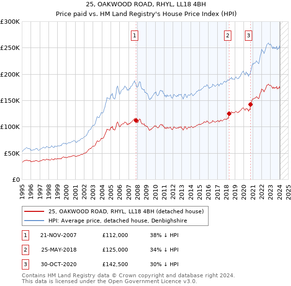 25, OAKWOOD ROAD, RHYL, LL18 4BH: Price paid vs HM Land Registry's House Price Index
