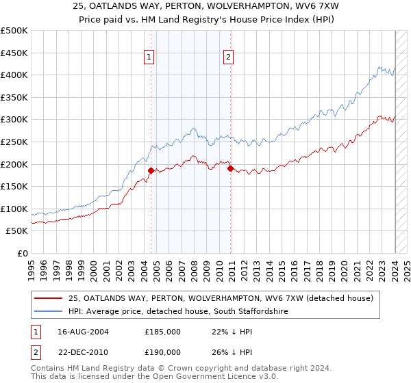 25, OATLANDS WAY, PERTON, WOLVERHAMPTON, WV6 7XW: Price paid vs HM Land Registry's House Price Index