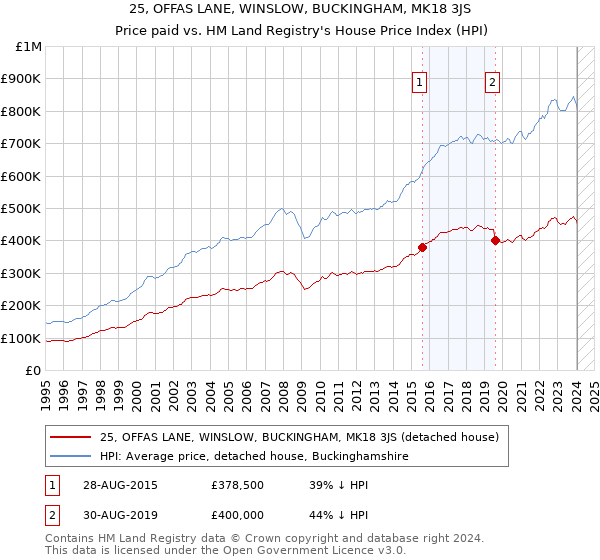 25, OFFAS LANE, WINSLOW, BUCKINGHAM, MK18 3JS: Price paid vs HM Land Registry's House Price Index