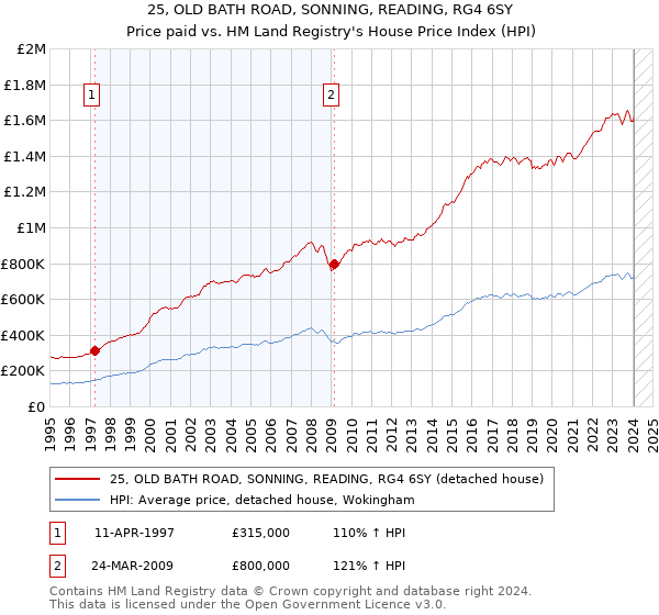 25, OLD BATH ROAD, SONNING, READING, RG4 6SY: Price paid vs HM Land Registry's House Price Index