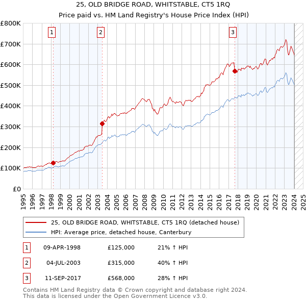 25, OLD BRIDGE ROAD, WHITSTABLE, CT5 1RQ: Price paid vs HM Land Registry's House Price Index