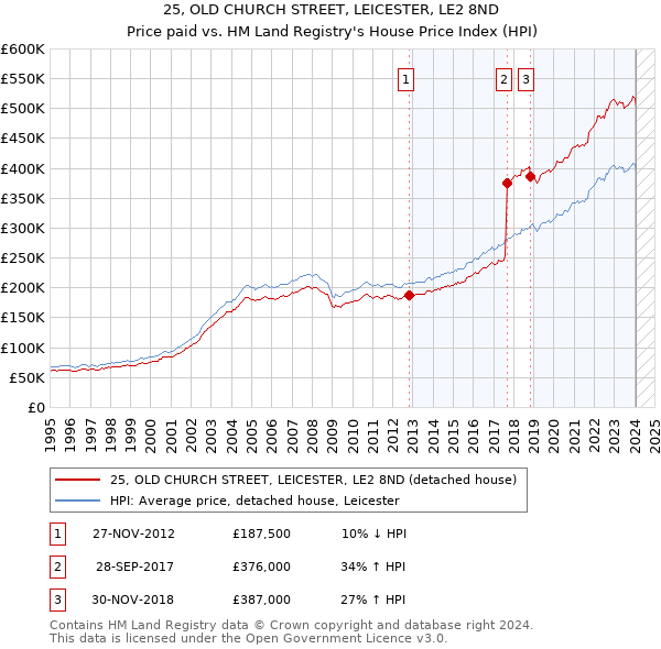 25, OLD CHURCH STREET, LEICESTER, LE2 8ND: Price paid vs HM Land Registry's House Price Index