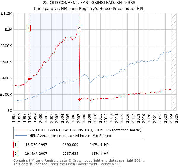 25, OLD CONVENT, EAST GRINSTEAD, RH19 3RS: Price paid vs HM Land Registry's House Price Index
