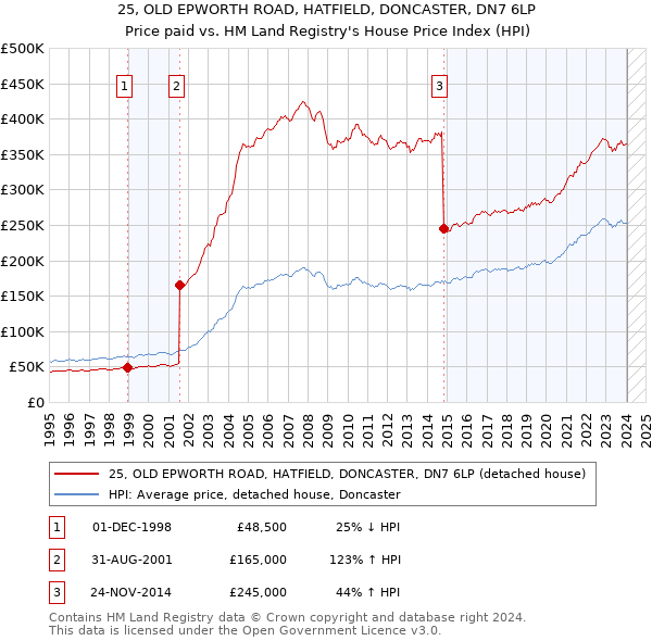 25, OLD EPWORTH ROAD, HATFIELD, DONCASTER, DN7 6LP: Price paid vs HM Land Registry's House Price Index