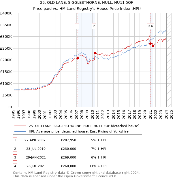 25, OLD LANE, SIGGLESTHORNE, HULL, HU11 5QF: Price paid vs HM Land Registry's House Price Index