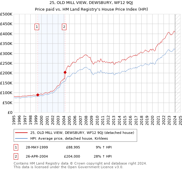 25, OLD MILL VIEW, DEWSBURY, WF12 9QJ: Price paid vs HM Land Registry's House Price Index
