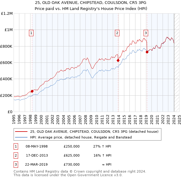 25, OLD OAK AVENUE, CHIPSTEAD, COULSDON, CR5 3PG: Price paid vs HM Land Registry's House Price Index