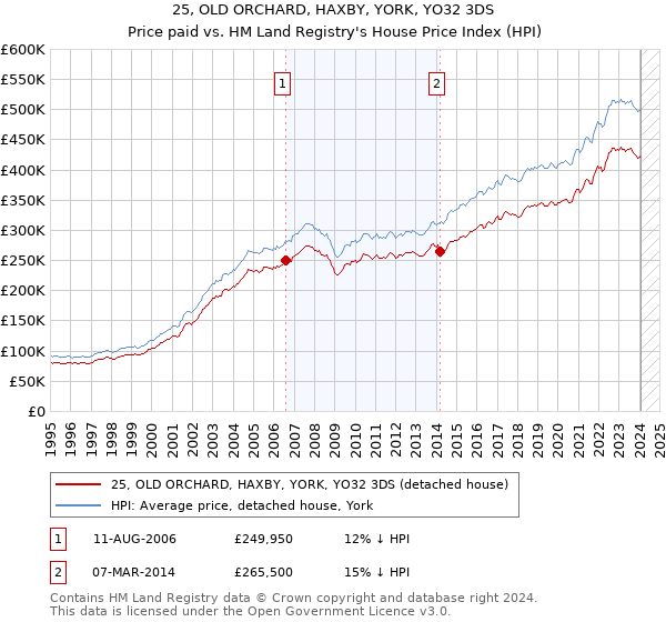 25, OLD ORCHARD, HAXBY, YORK, YO32 3DS: Price paid vs HM Land Registry's House Price Index